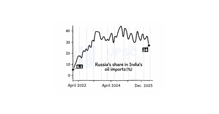 India's Oil Imports from Russia